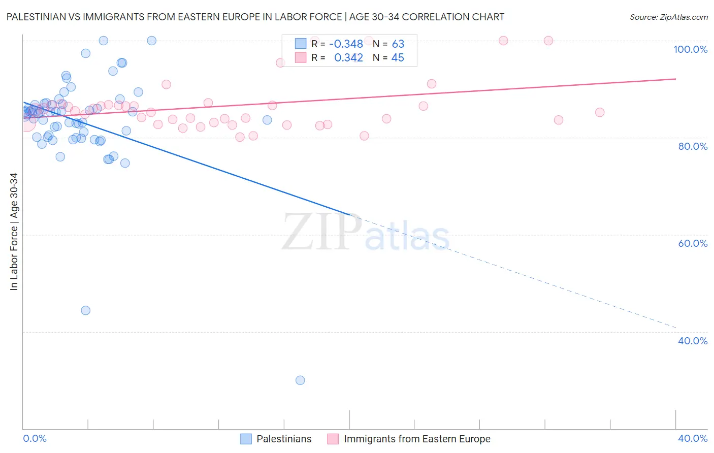 Palestinian vs Immigrants from Eastern Europe In Labor Force | Age 30-34