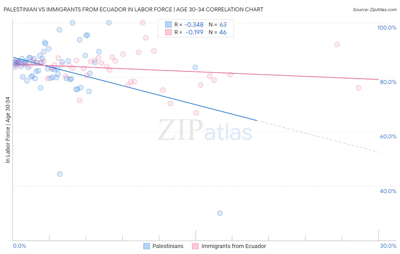 Palestinian vs Immigrants from Ecuador In Labor Force | Age 30-34