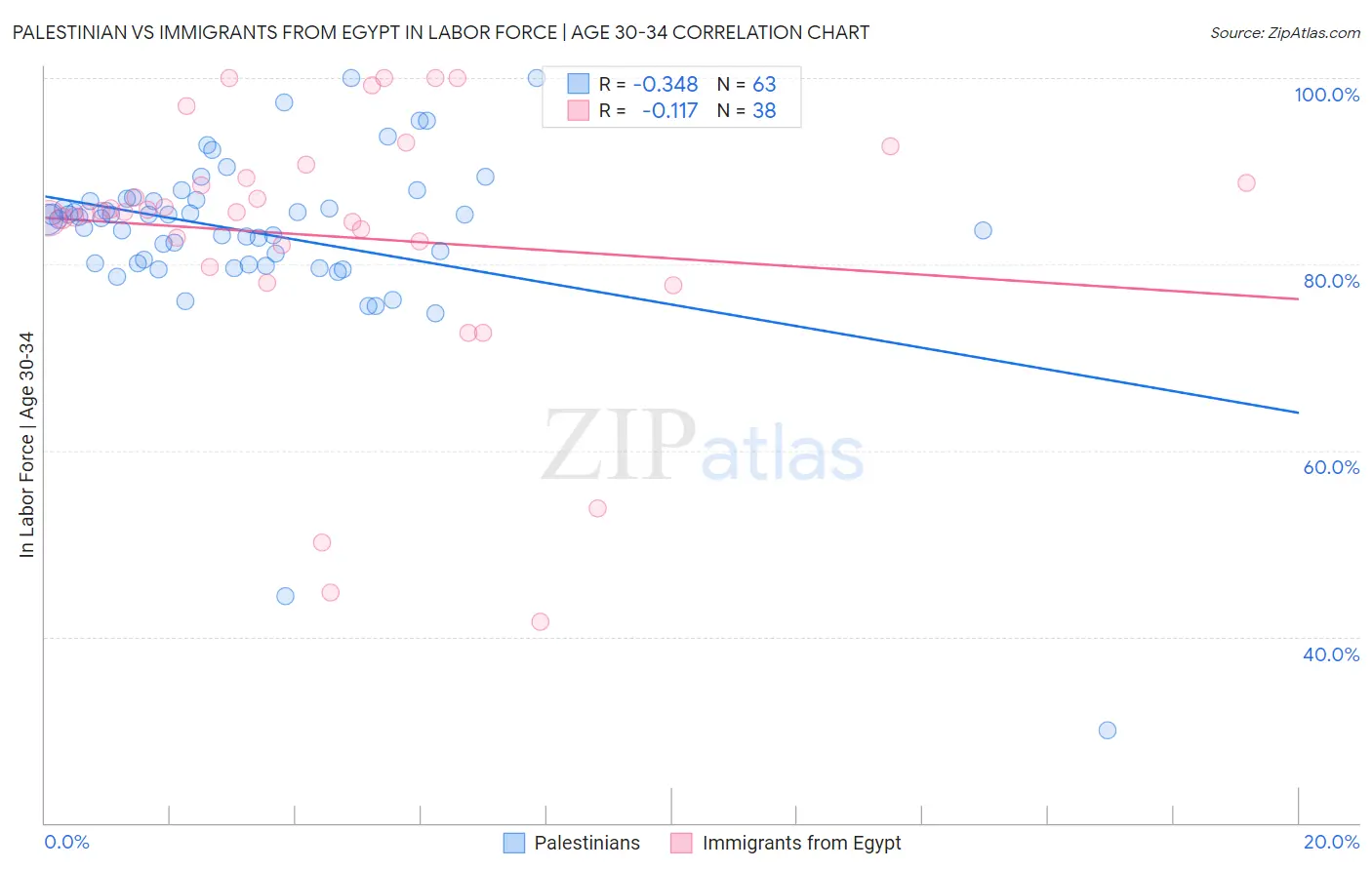 Palestinian vs Immigrants from Egypt In Labor Force | Age 30-34