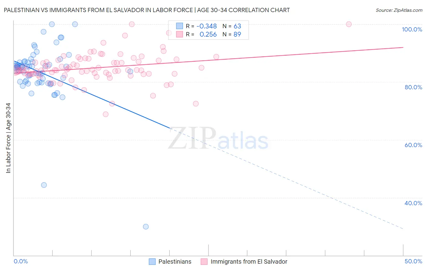 Palestinian vs Immigrants from El Salvador In Labor Force | Age 30-34