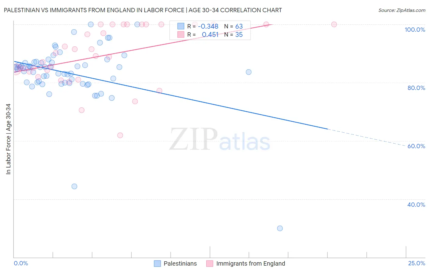 Palestinian vs Immigrants from England In Labor Force | Age 30-34