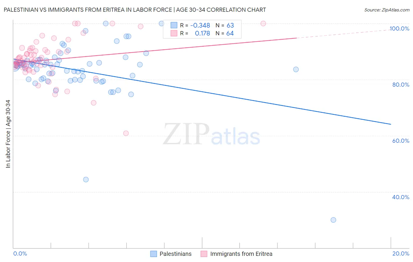 Palestinian vs Immigrants from Eritrea In Labor Force | Age 30-34