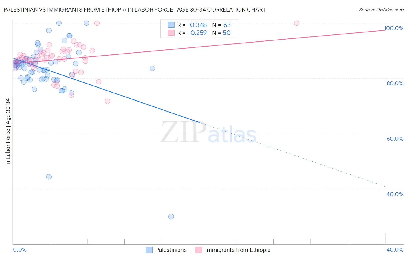 Palestinian vs Immigrants from Ethiopia In Labor Force | Age 30-34