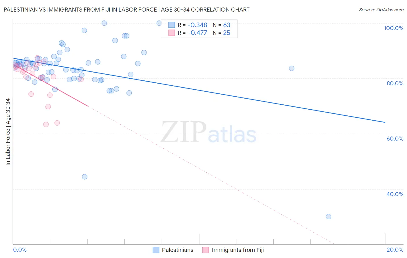 Palestinian vs Immigrants from Fiji In Labor Force | Age 30-34