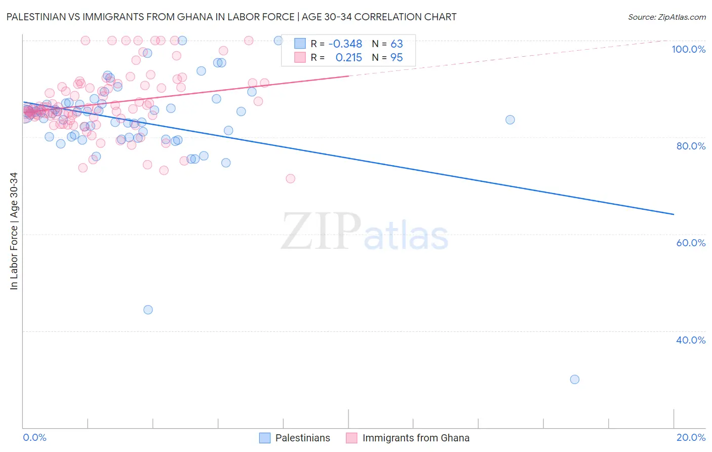 Palestinian vs Immigrants from Ghana In Labor Force | Age 30-34