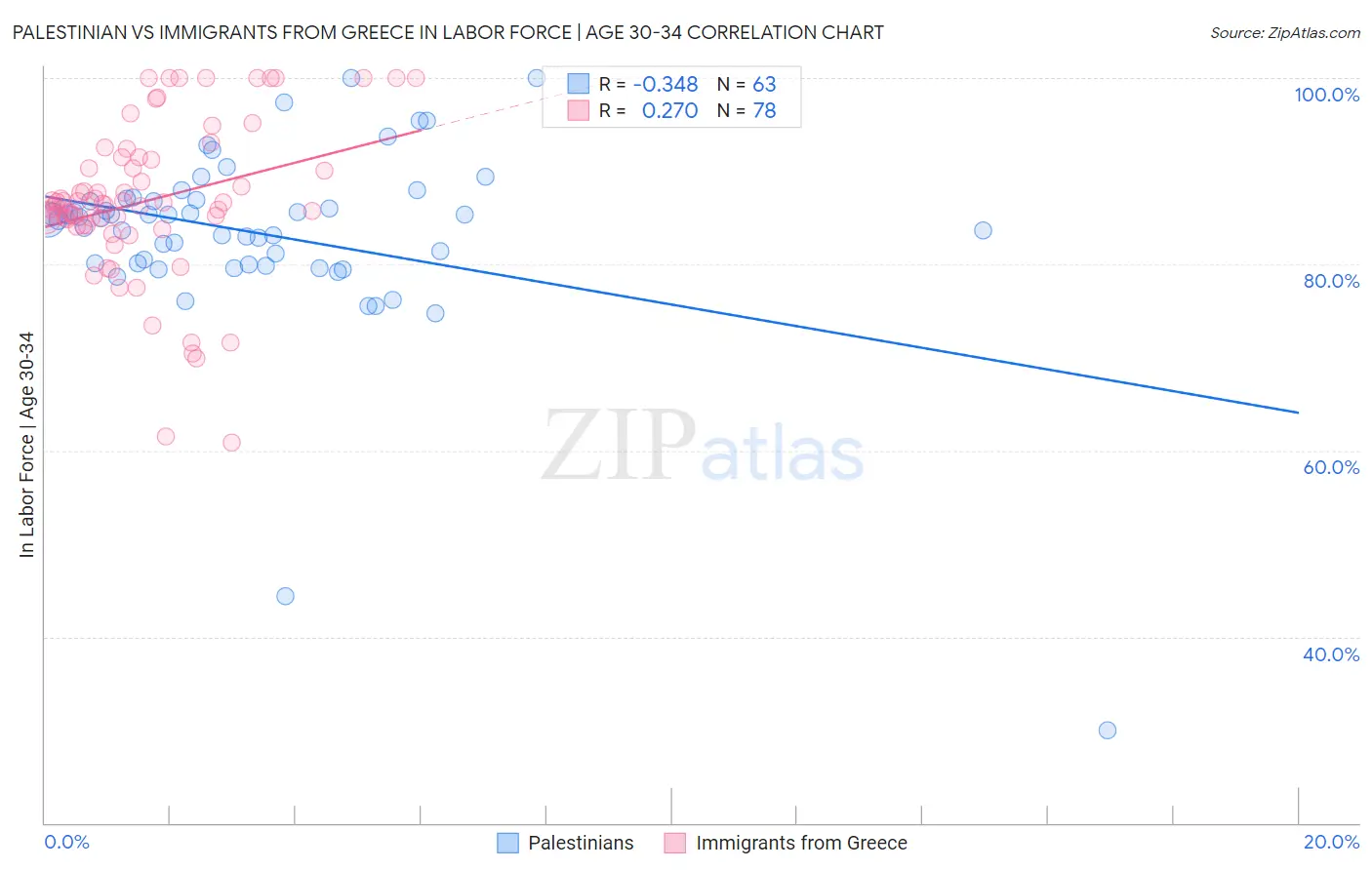 Palestinian vs Immigrants from Greece In Labor Force | Age 30-34