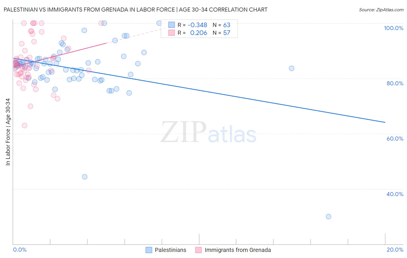 Palestinian vs Immigrants from Grenada In Labor Force | Age 30-34