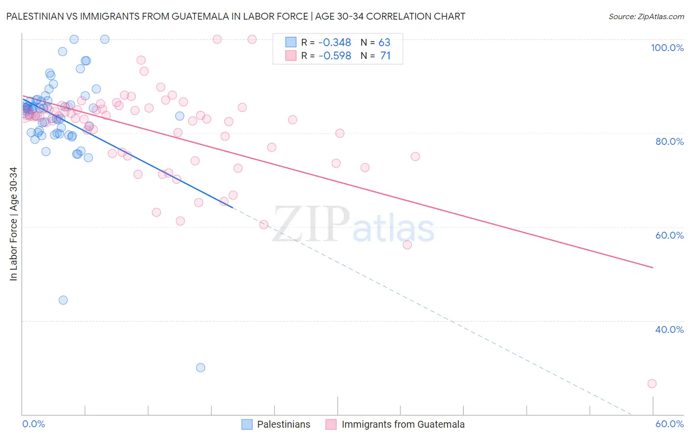 Palestinian vs Immigrants from Guatemala In Labor Force | Age 30-34