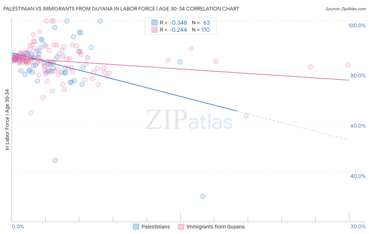 Palestinian vs Immigrants from Guyana In Labor Force | Age 30-34
