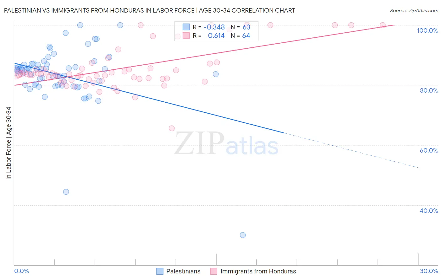 Palestinian vs Immigrants from Honduras In Labor Force | Age 30-34