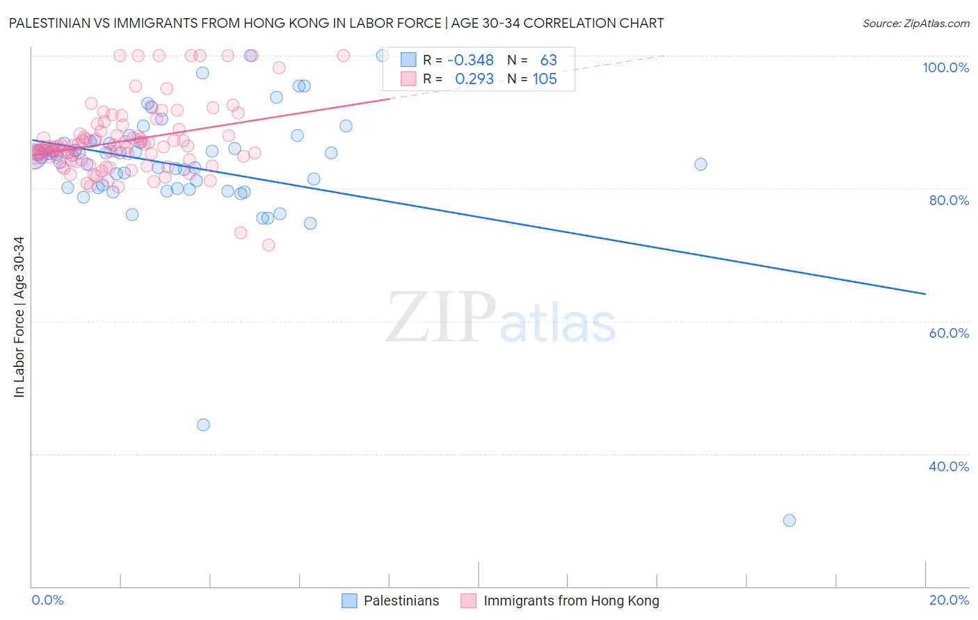 Palestinian vs Immigrants from Hong Kong In Labor Force | Age 30-34