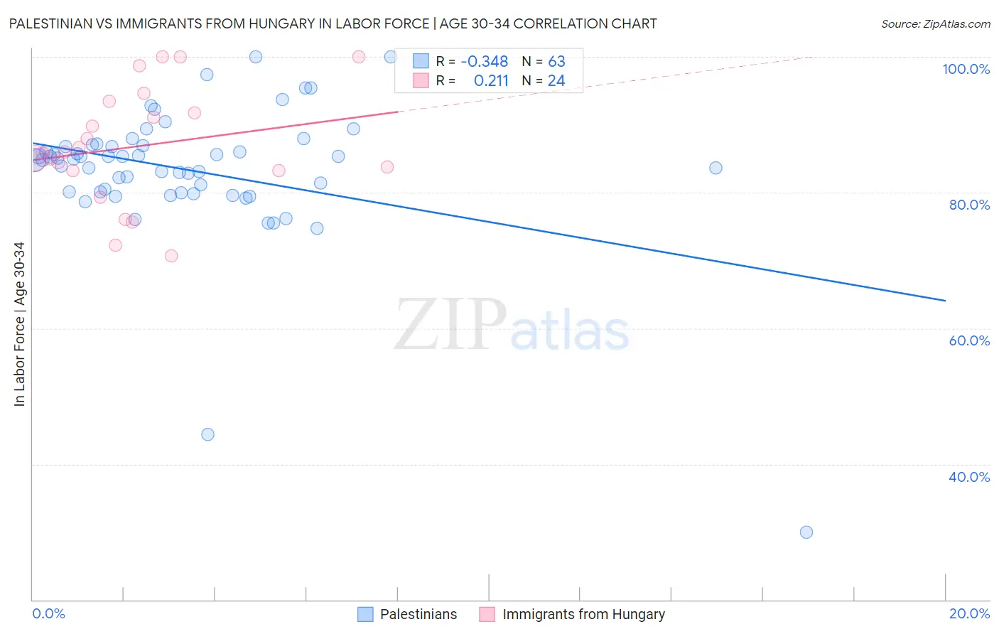 Palestinian vs Immigrants from Hungary In Labor Force | Age 30-34