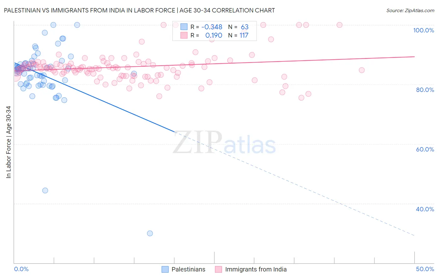 Palestinian vs Immigrants from India In Labor Force | Age 30-34