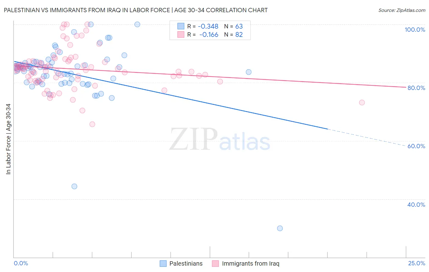 Palestinian vs Immigrants from Iraq In Labor Force | Age 30-34