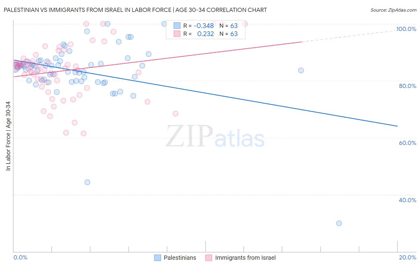 Palestinian vs Immigrants from Israel In Labor Force | Age 30-34