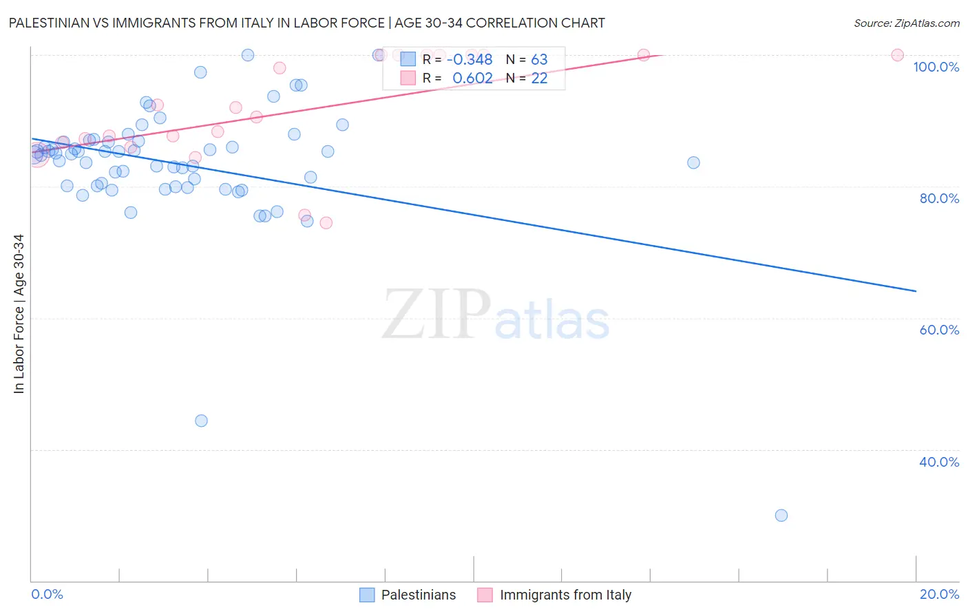 Palestinian vs Immigrants from Italy In Labor Force | Age 30-34