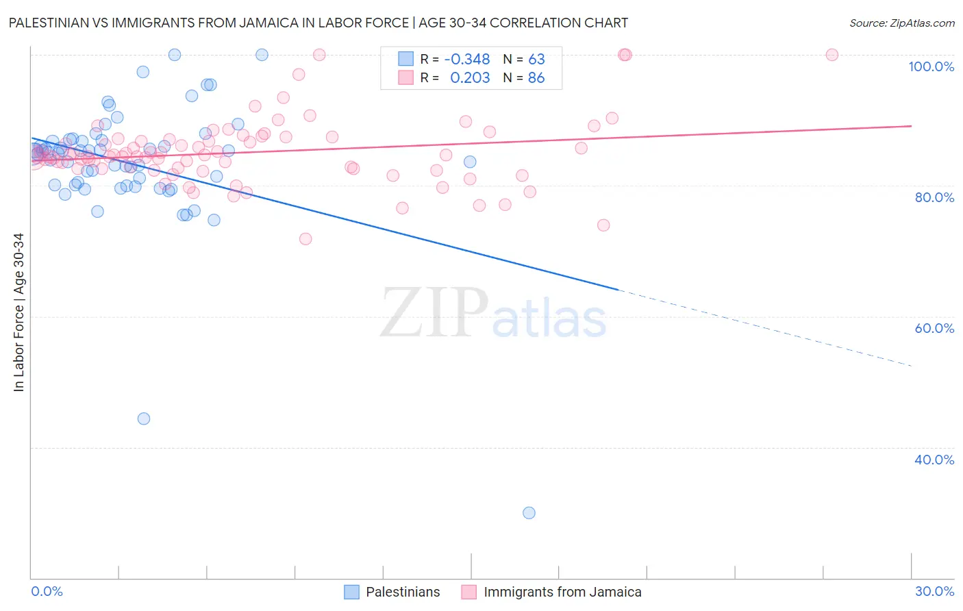 Palestinian vs Immigrants from Jamaica In Labor Force | Age 30-34