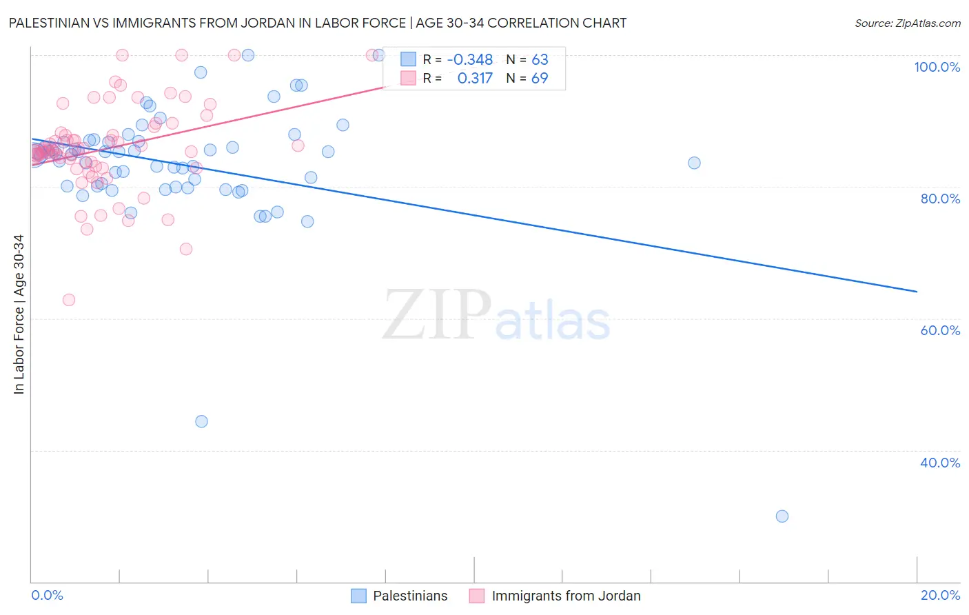 Palestinian vs Immigrants from Jordan In Labor Force | Age 30-34