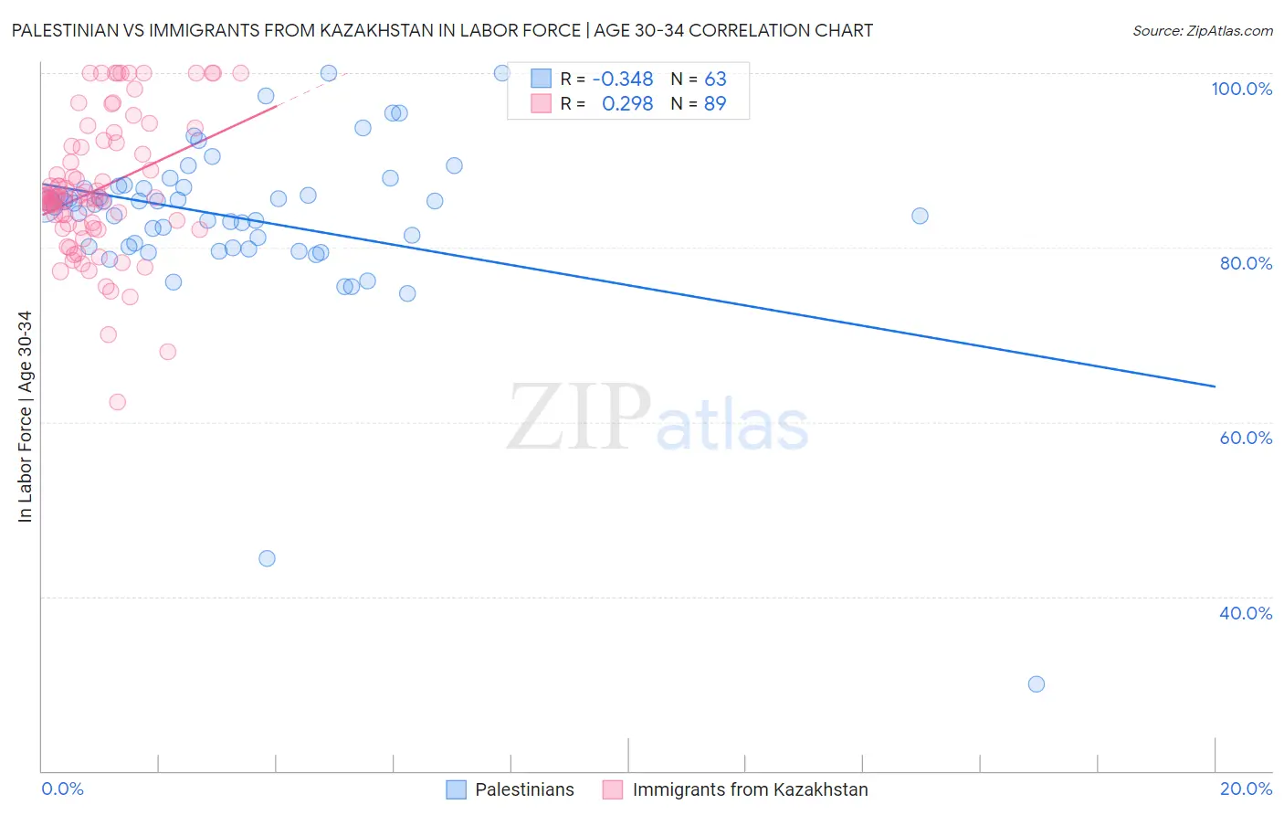 Palestinian vs Immigrants from Kazakhstan In Labor Force | Age 30-34