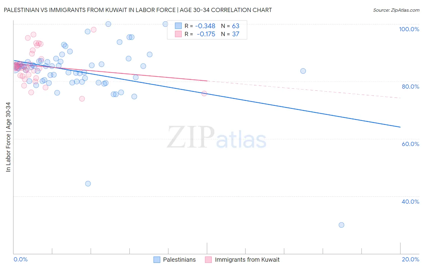 Palestinian vs Immigrants from Kuwait In Labor Force | Age 30-34