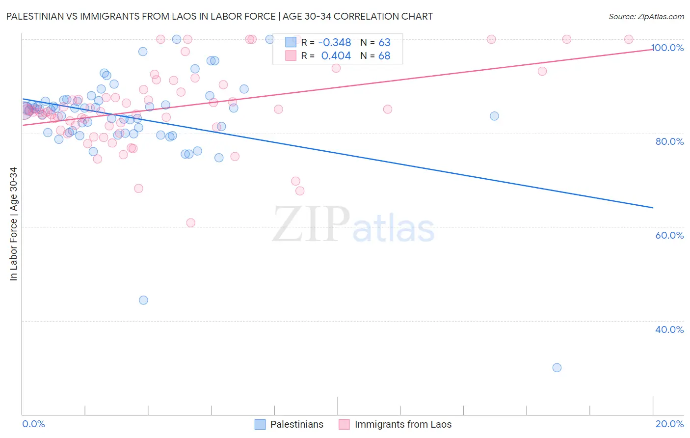 Palestinian vs Immigrants from Laos In Labor Force | Age 30-34