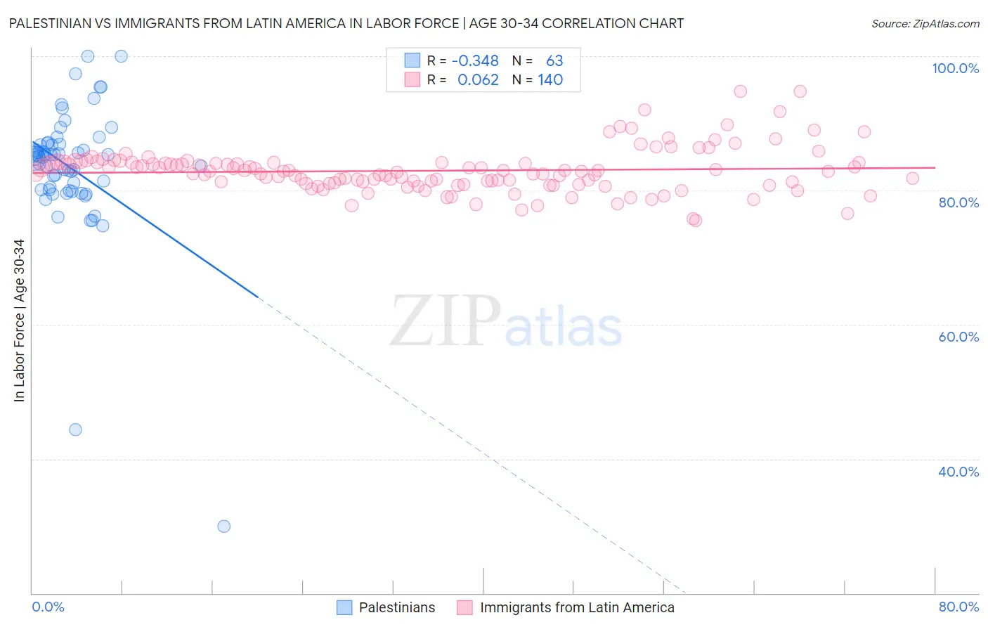 Palestinian vs Immigrants from Latin America In Labor Force | Age 30-34