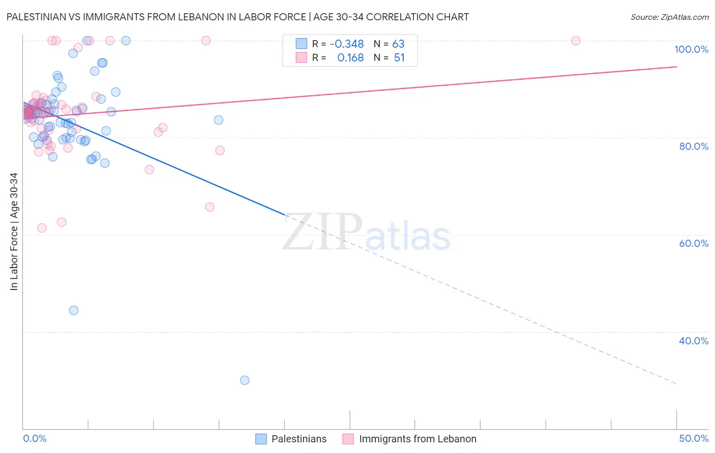 Palestinian vs Immigrants from Lebanon In Labor Force | Age 30-34