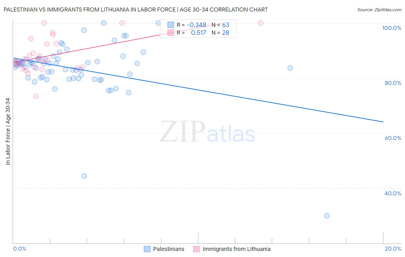 Palestinian vs Immigrants from Lithuania In Labor Force | Age 30-34