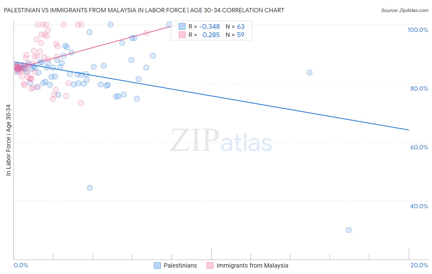 Palestinian vs Immigrants from Malaysia In Labor Force | Age 30-34