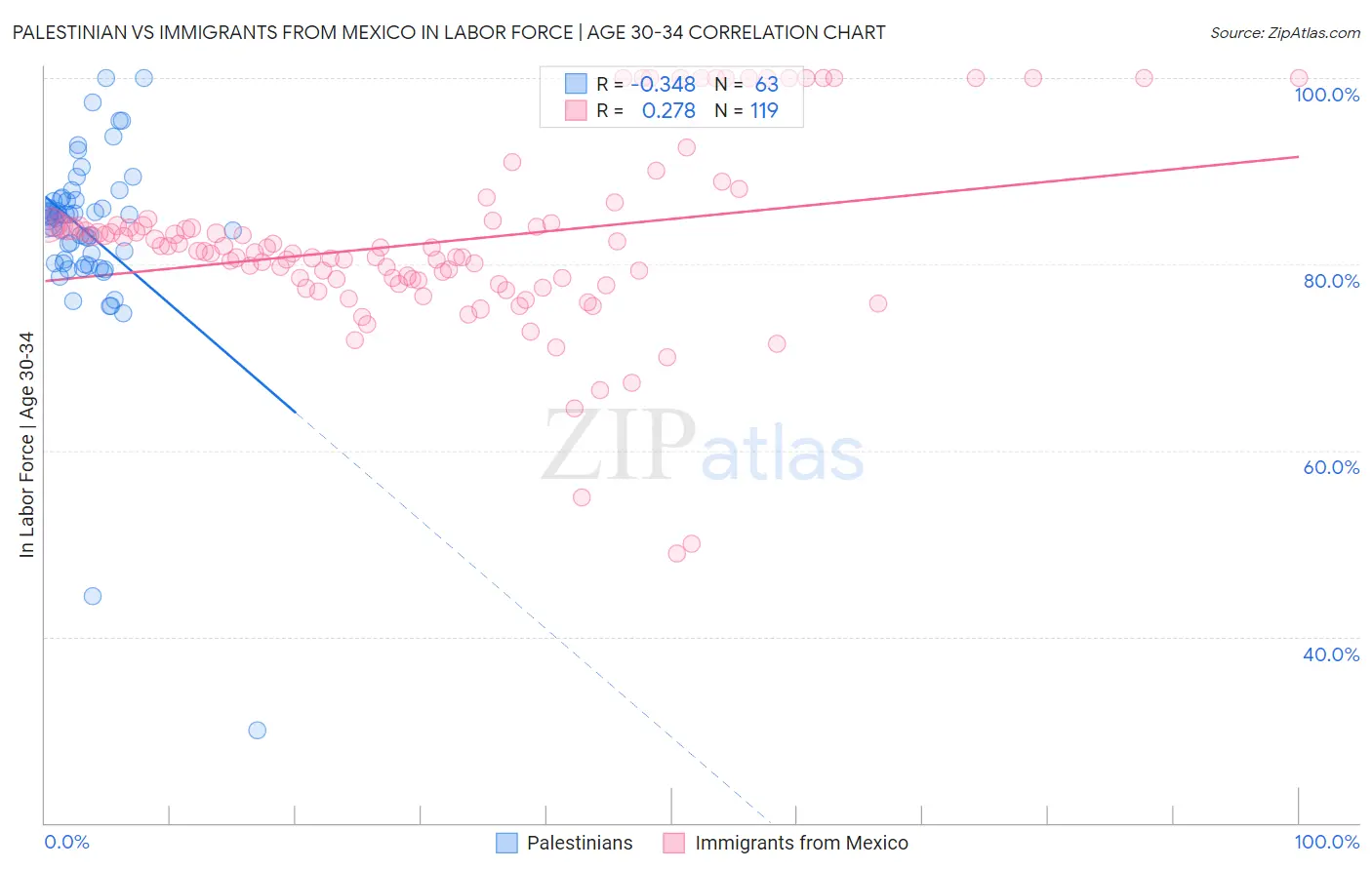 Palestinian vs Immigrants from Mexico In Labor Force | Age 30-34