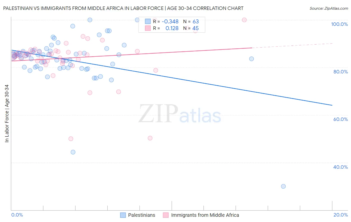 Palestinian vs Immigrants from Middle Africa In Labor Force | Age 30-34