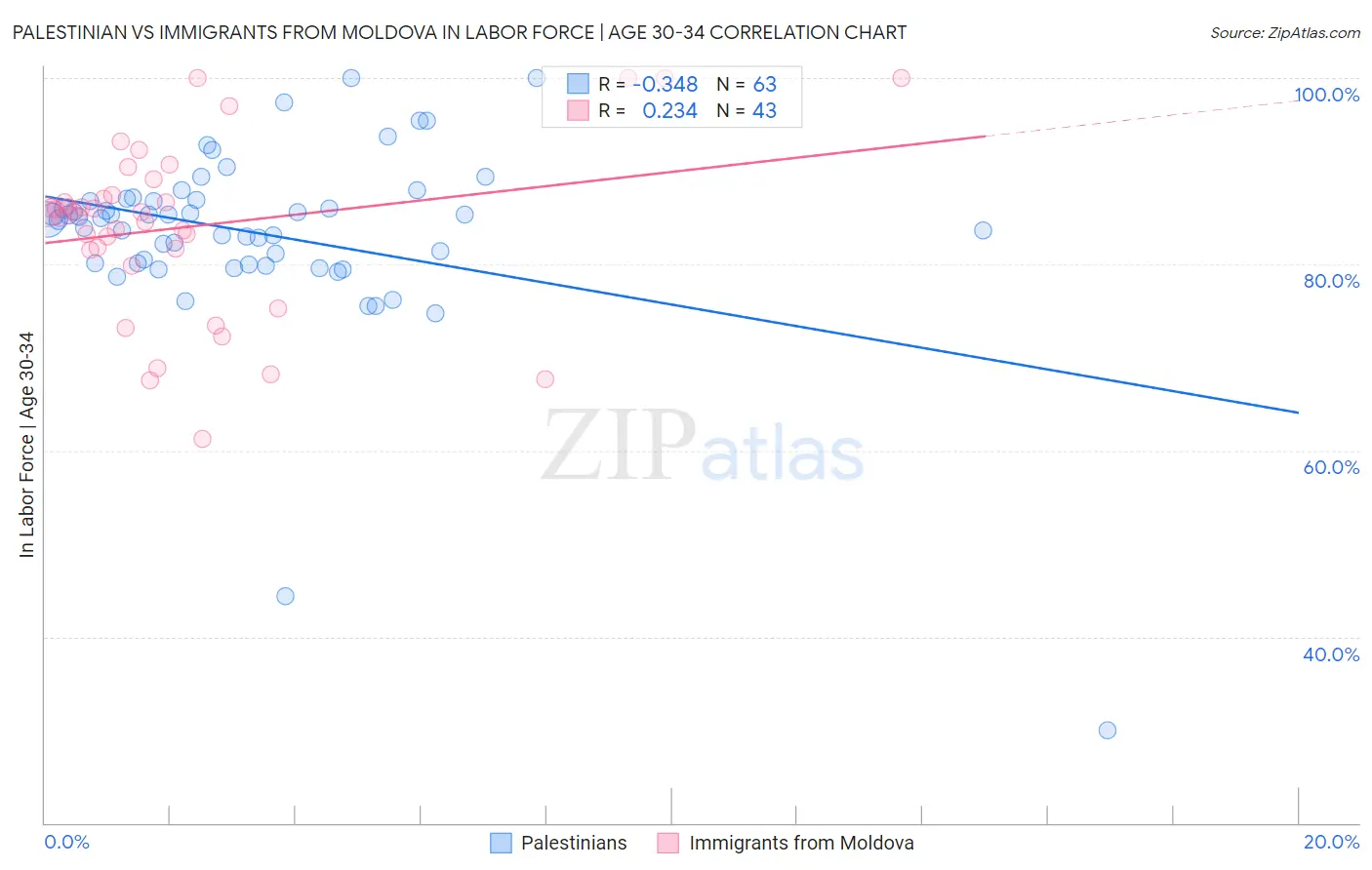 Palestinian vs Immigrants from Moldova In Labor Force | Age 30-34