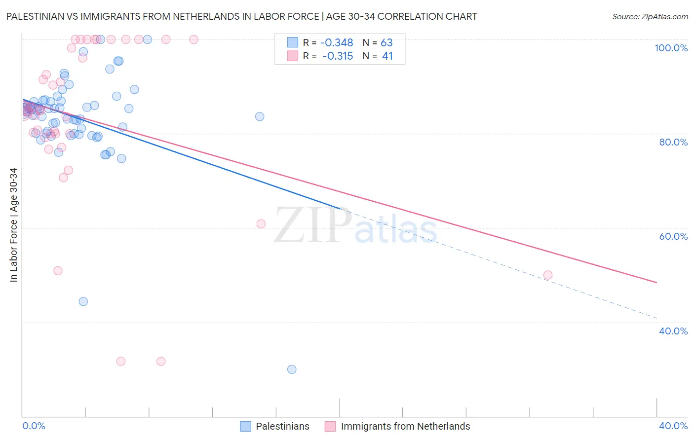 Palestinian vs Immigrants from Netherlands In Labor Force | Age 30-34