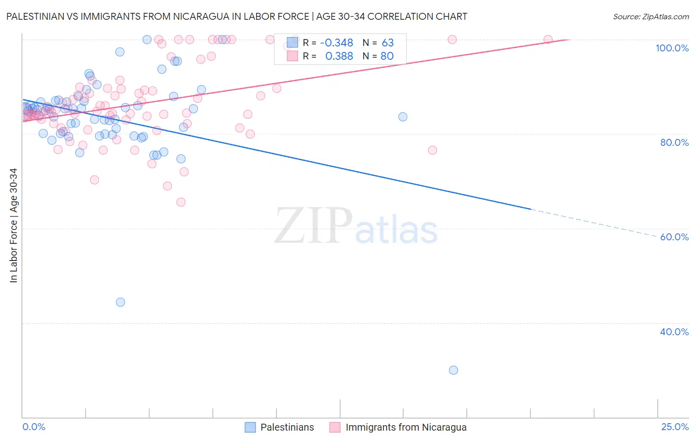 Palestinian vs Immigrants from Nicaragua In Labor Force | Age 30-34