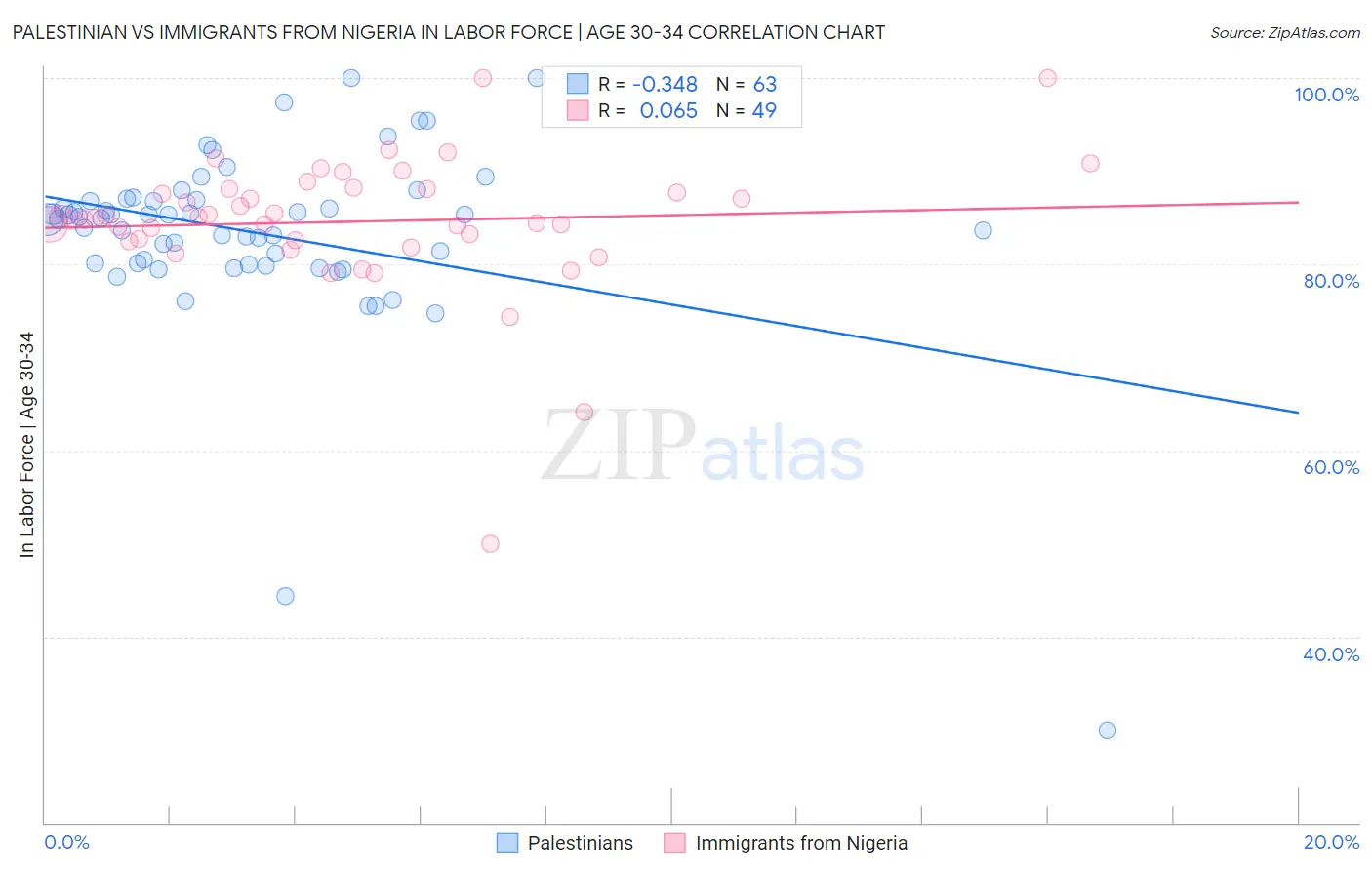 Palestinian vs Immigrants from Nigeria In Labor Force | Age 30-34