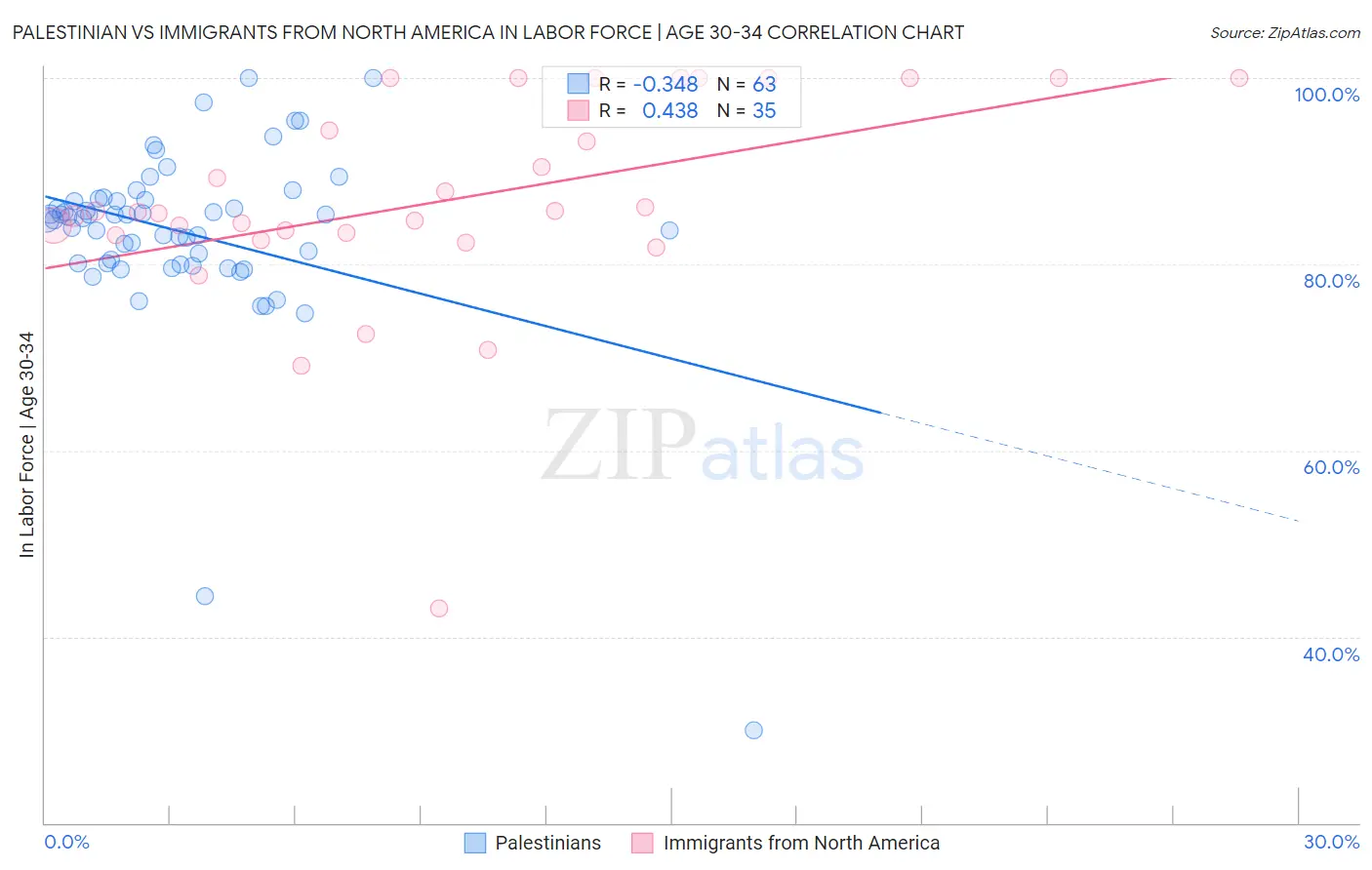 Palestinian vs Immigrants from North America In Labor Force | Age 30-34