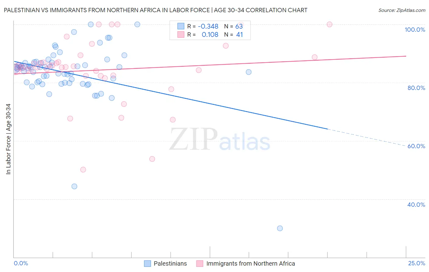 Palestinian vs Immigrants from Northern Africa In Labor Force | Age 30-34