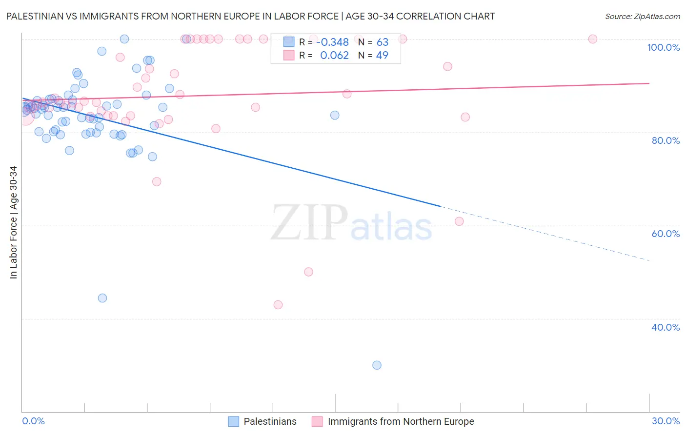 Palestinian vs Immigrants from Northern Europe In Labor Force | Age 30-34