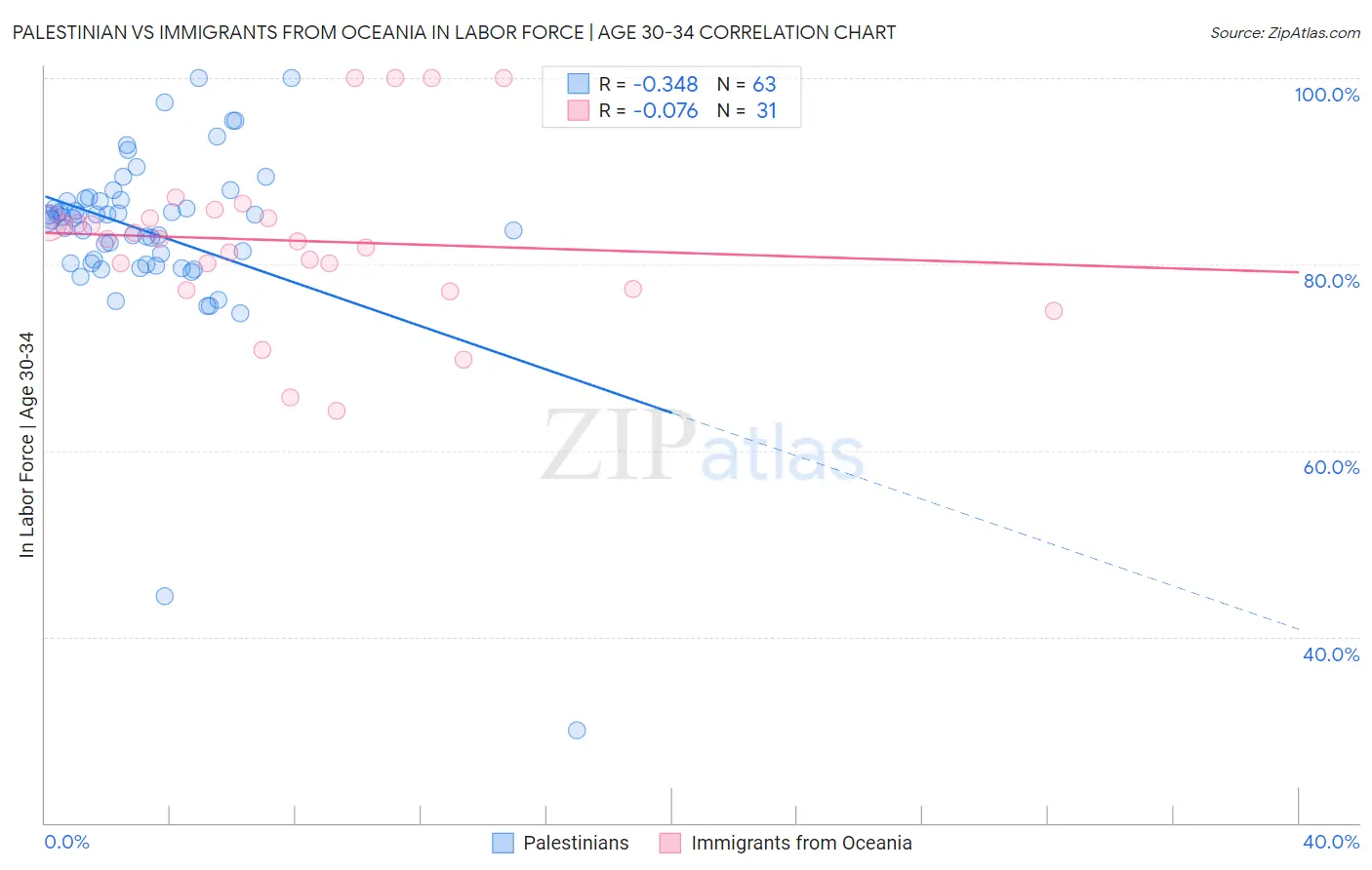 Palestinian vs Immigrants from Oceania In Labor Force | Age 30-34