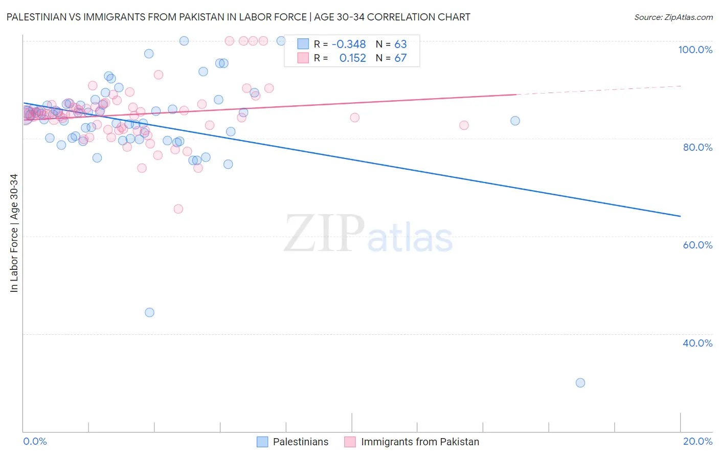 Palestinian vs Immigrants from Pakistan In Labor Force | Age 30-34