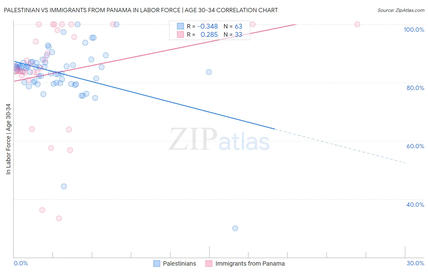 Palestinian vs Immigrants from Panama In Labor Force | Age 30-34