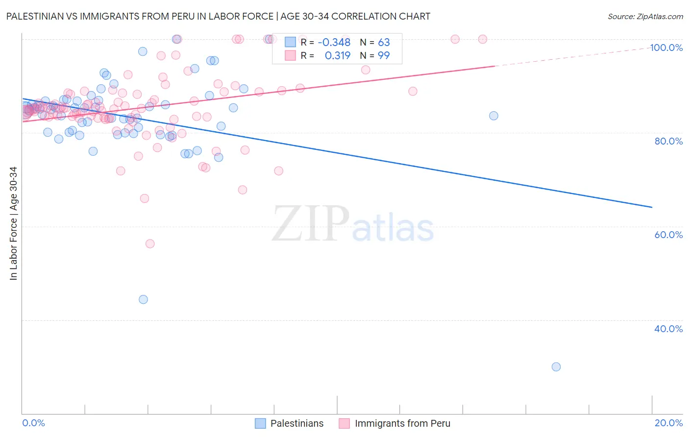 Palestinian vs Immigrants from Peru In Labor Force | Age 30-34