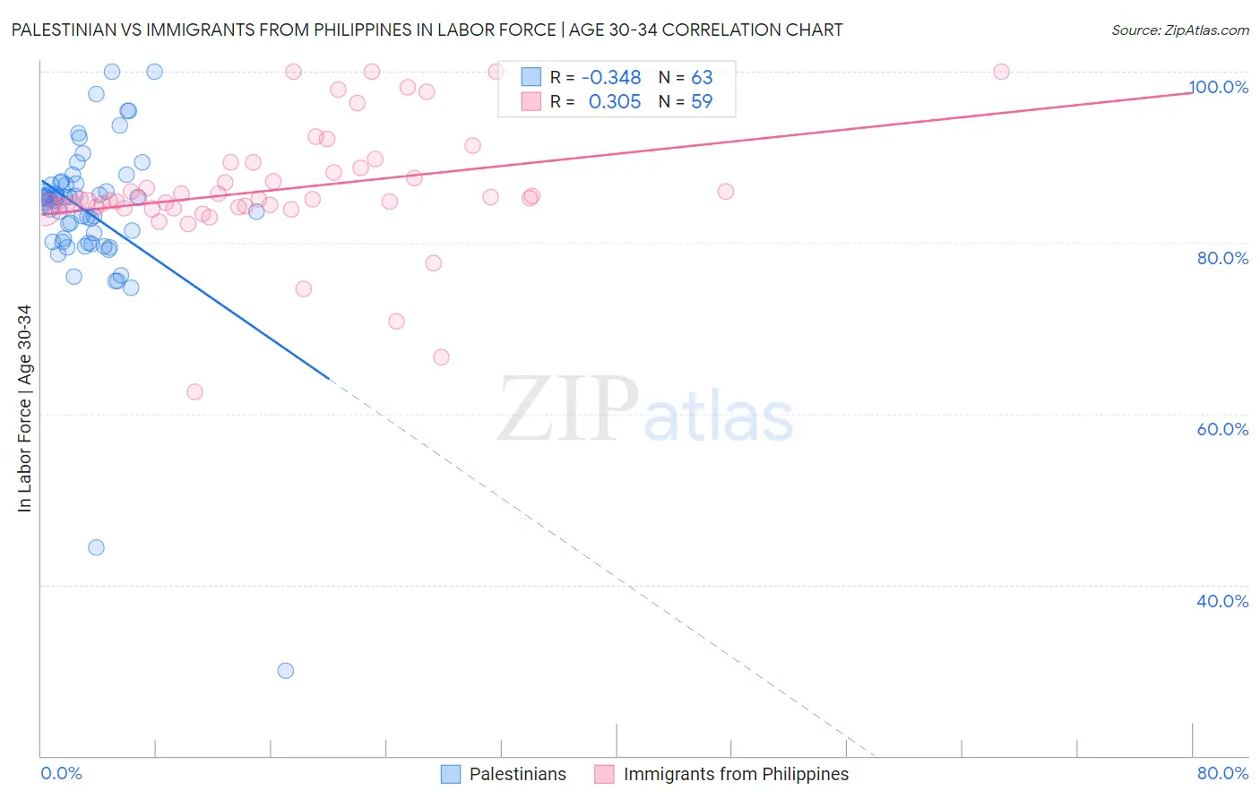 Palestinian vs Immigrants from Philippines In Labor Force | Age 30-34