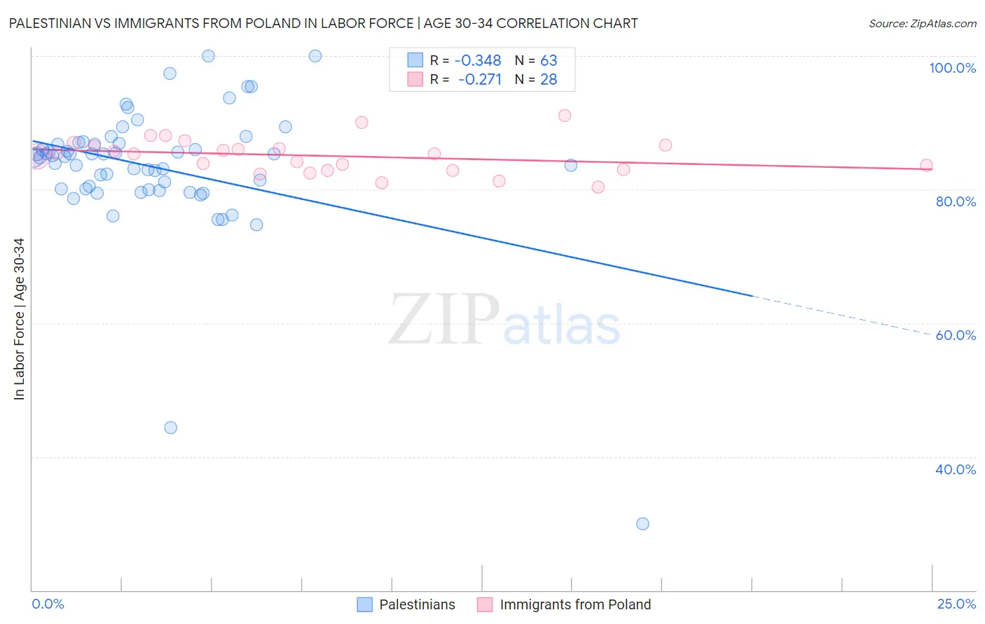 Palestinian vs Immigrants from Poland In Labor Force | Age 30-34