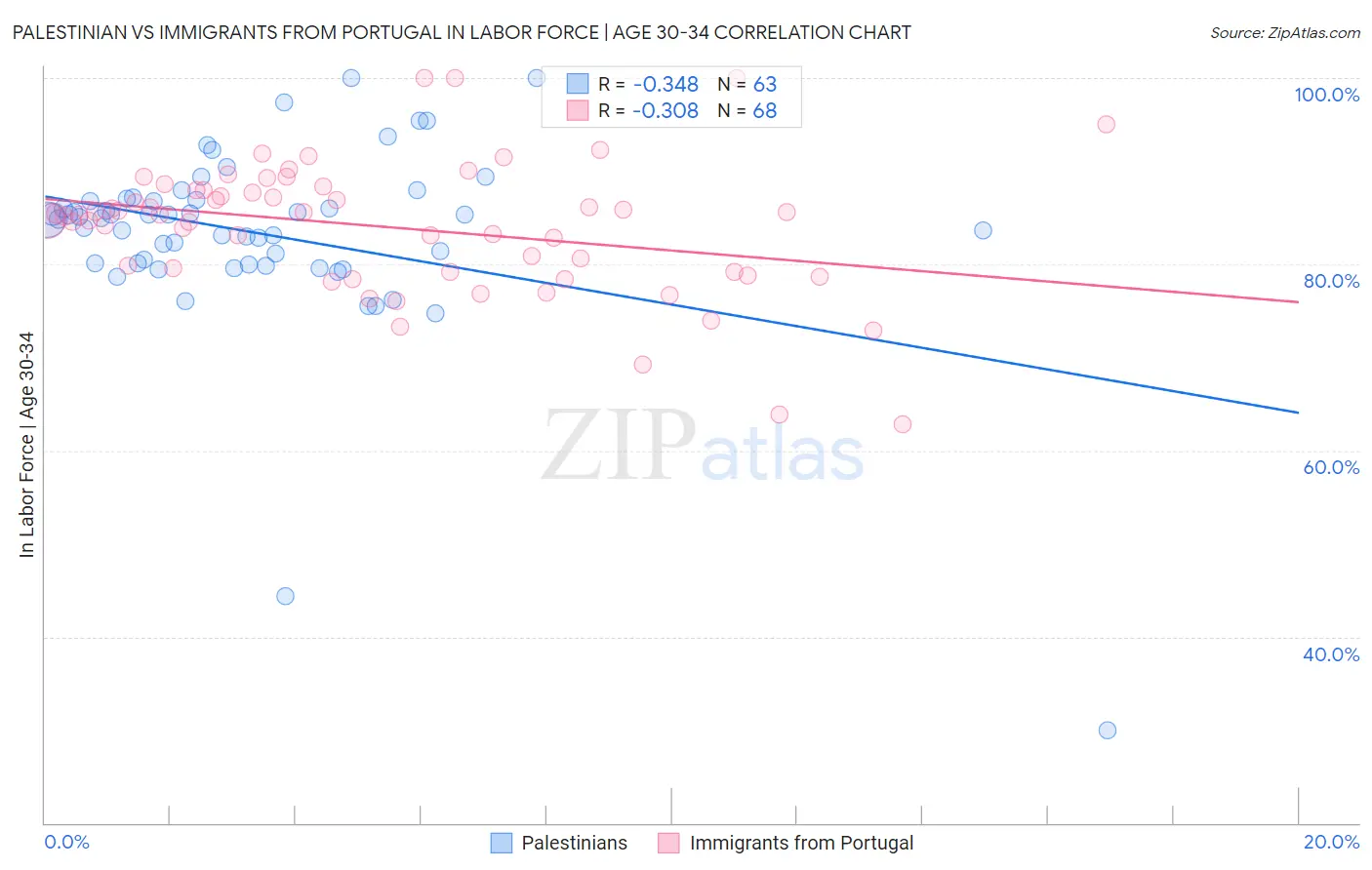 Palestinian vs Immigrants from Portugal In Labor Force | Age 30-34