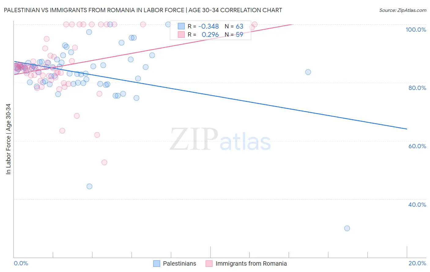 Palestinian vs Immigrants from Romania In Labor Force | Age 30-34