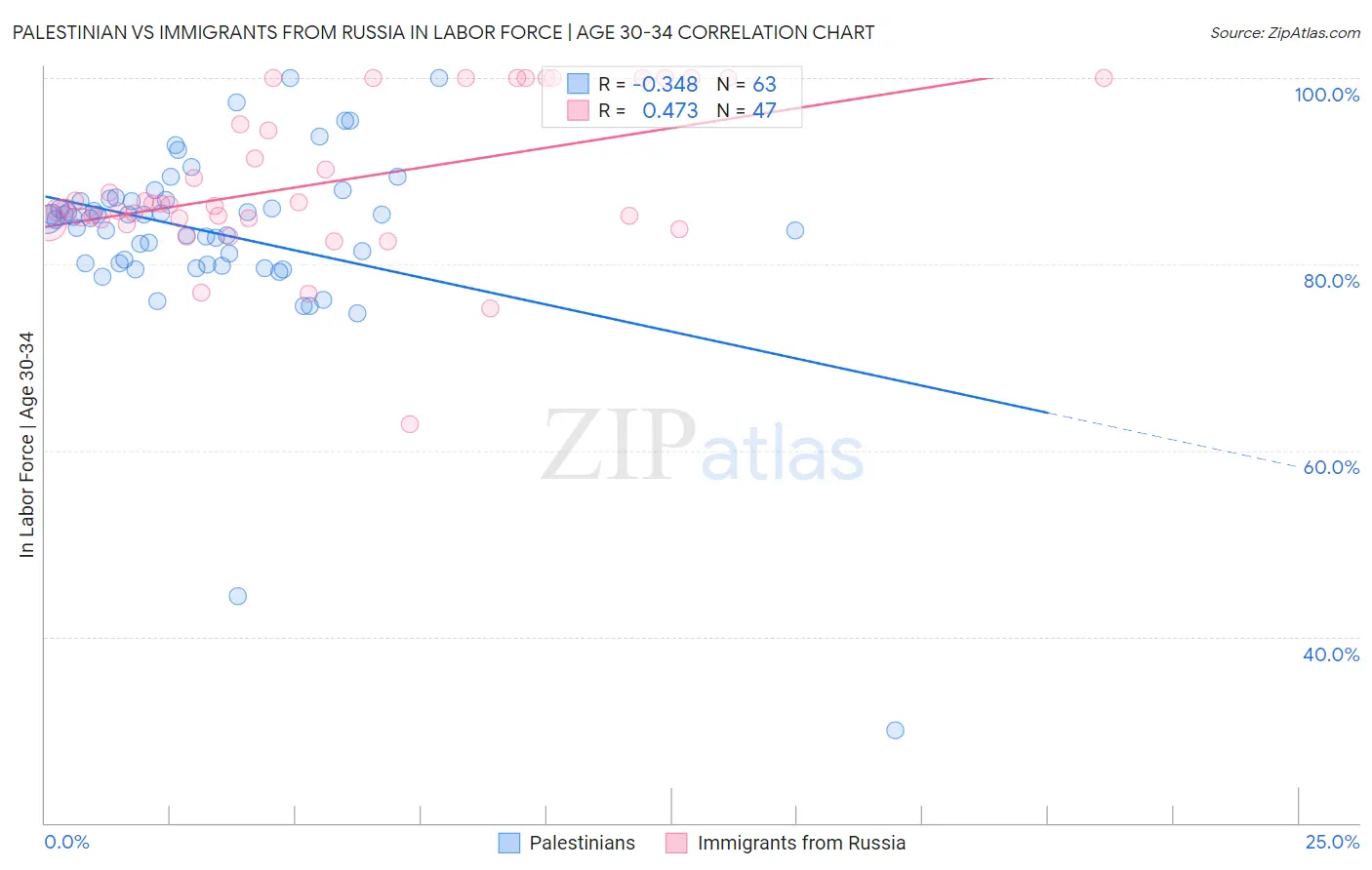 Palestinian vs Immigrants from Russia In Labor Force | Age 30-34