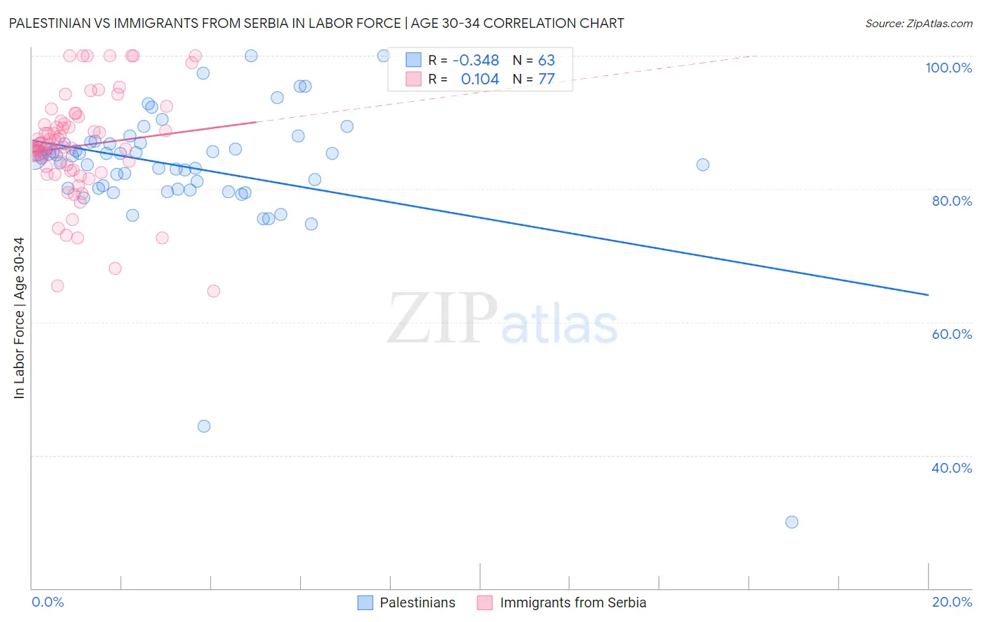 Palestinian vs Immigrants from Serbia In Labor Force | Age 30-34