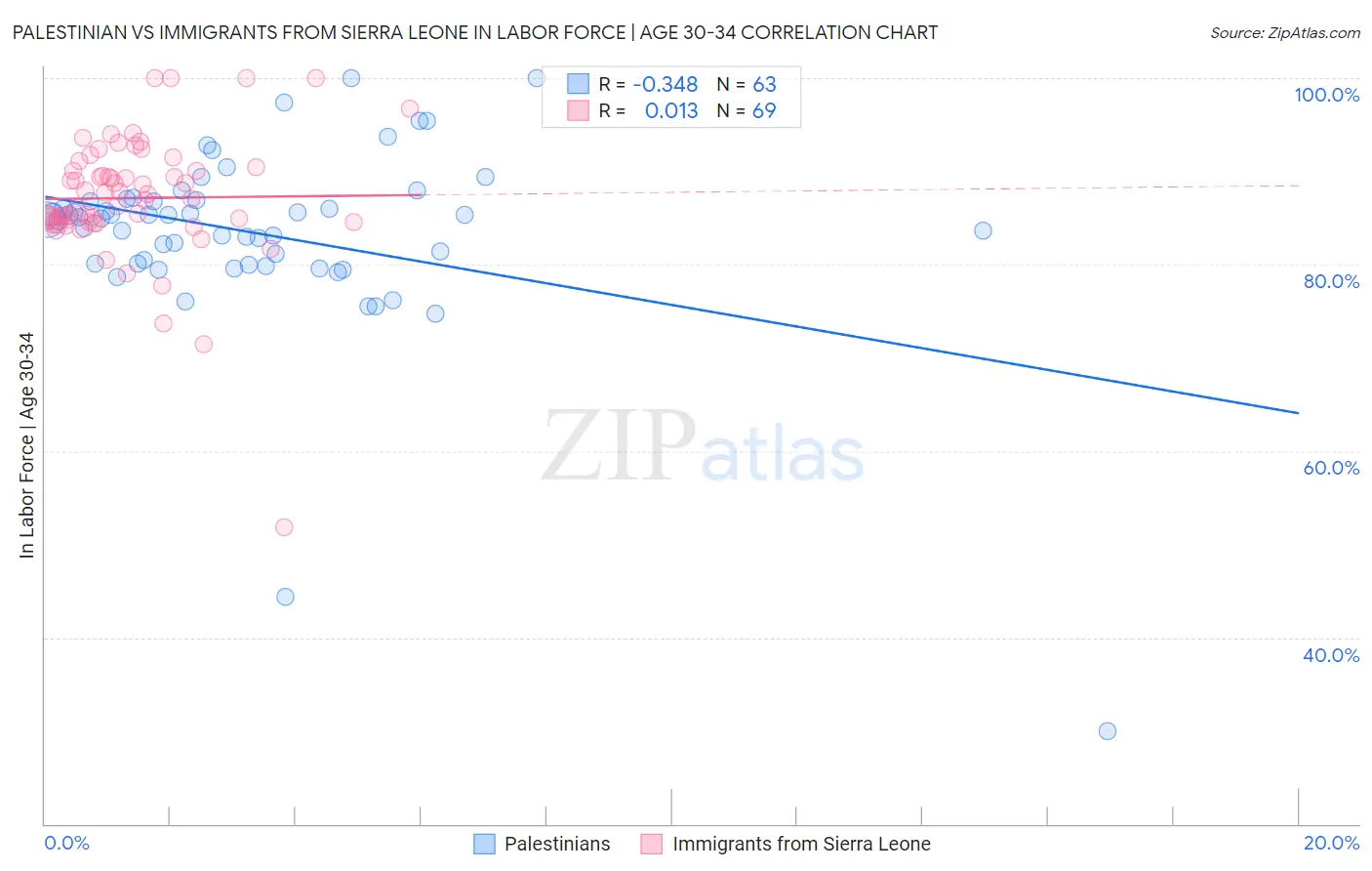 Palestinian vs Immigrants from Sierra Leone In Labor Force | Age 30-34