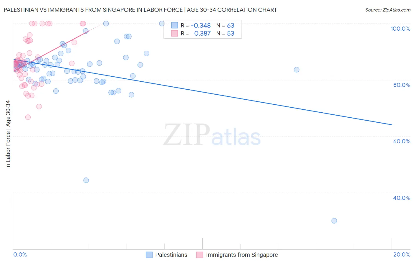 Palestinian vs Immigrants from Singapore In Labor Force | Age 30-34